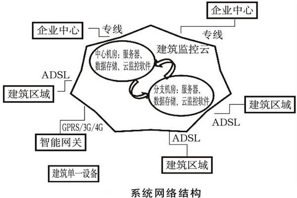 建筑能耗監(jiān)測系統(tǒng)如何規(guī)劃網(wǎng)絡結構？(圖1)
