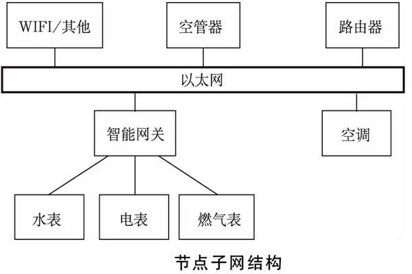建筑能耗監(jiān)測系統(tǒng)如何規(guī)劃網(wǎng)絡結構？(圖2)